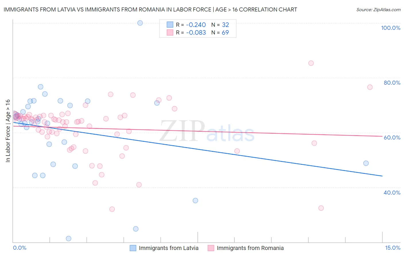 Immigrants from Latvia vs Immigrants from Romania In Labor Force | Age > 16