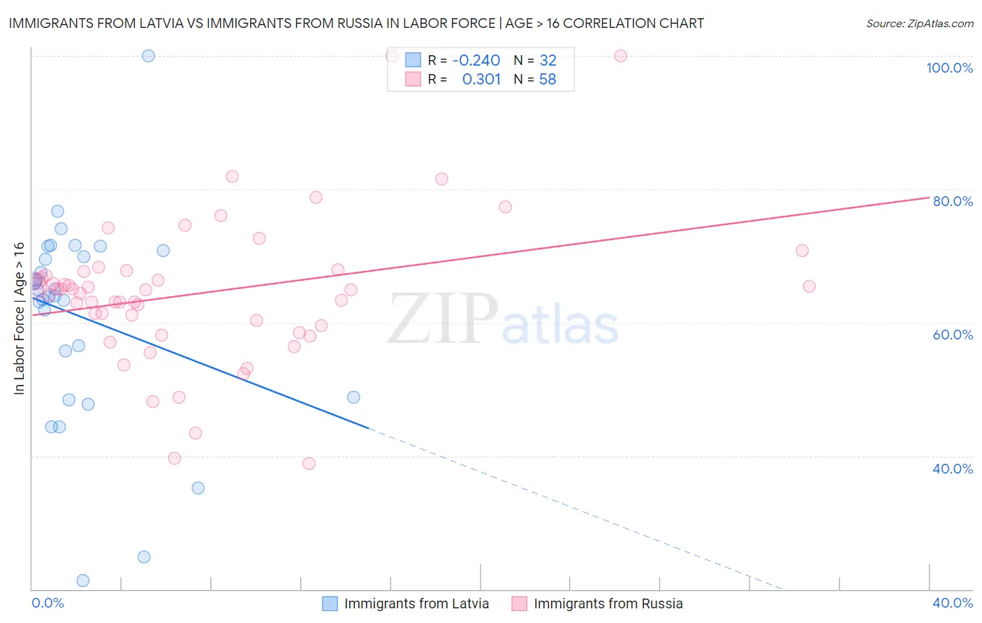 Immigrants from Latvia vs Immigrants from Russia In Labor Force | Age > 16