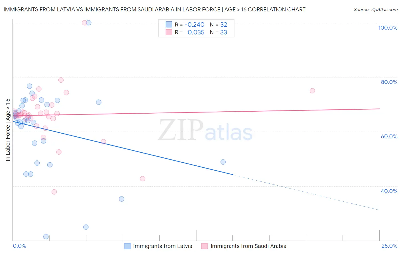 Immigrants from Latvia vs Immigrants from Saudi Arabia In Labor Force | Age > 16