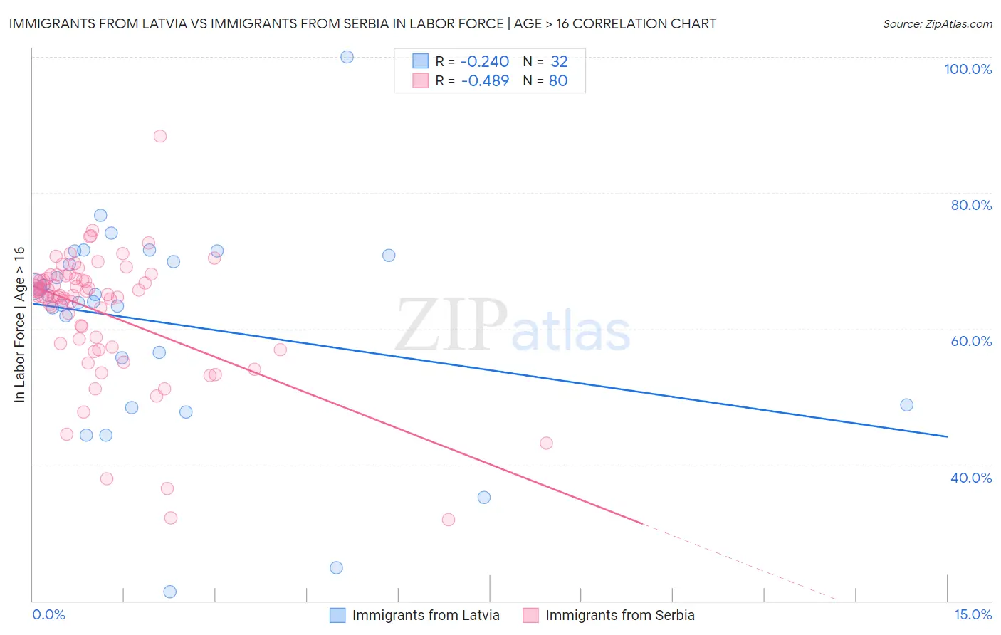 Immigrants from Latvia vs Immigrants from Serbia In Labor Force | Age > 16