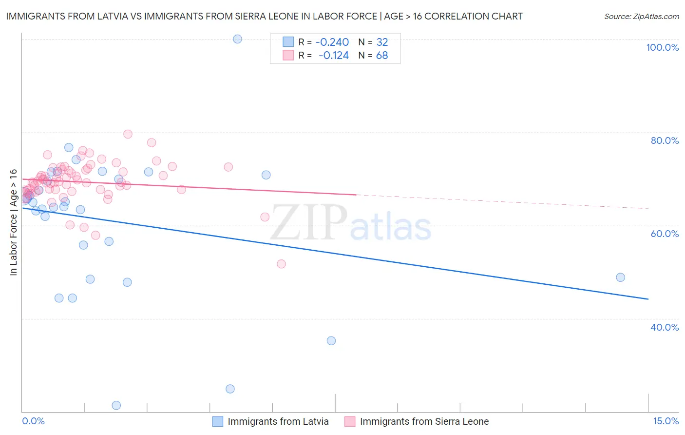 Immigrants from Latvia vs Immigrants from Sierra Leone In Labor Force | Age > 16