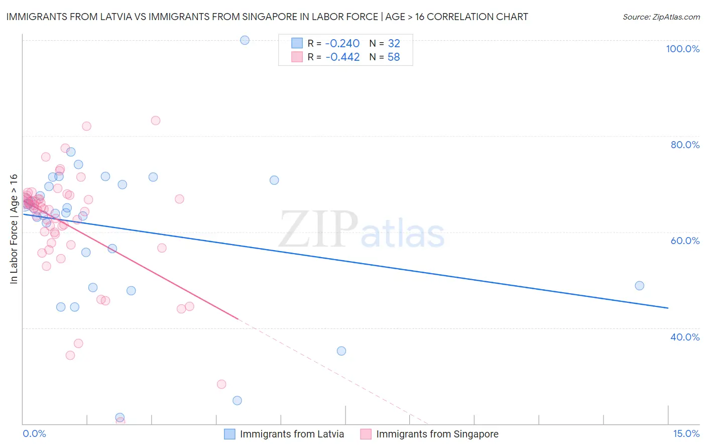 Immigrants from Latvia vs Immigrants from Singapore In Labor Force | Age > 16