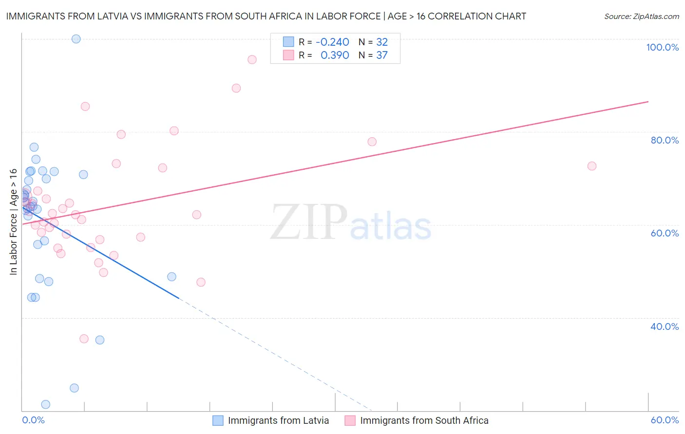 Immigrants from Latvia vs Immigrants from South Africa In Labor Force | Age > 16