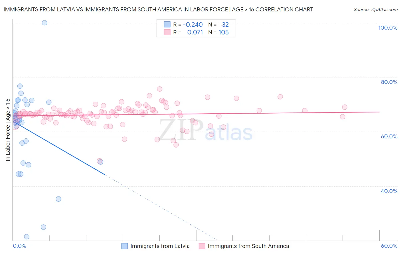 Immigrants from Latvia vs Immigrants from South America In Labor Force | Age > 16