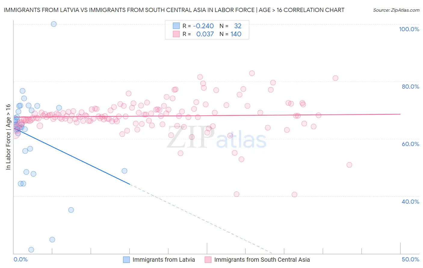 Immigrants from Latvia vs Immigrants from South Central Asia In Labor Force | Age > 16