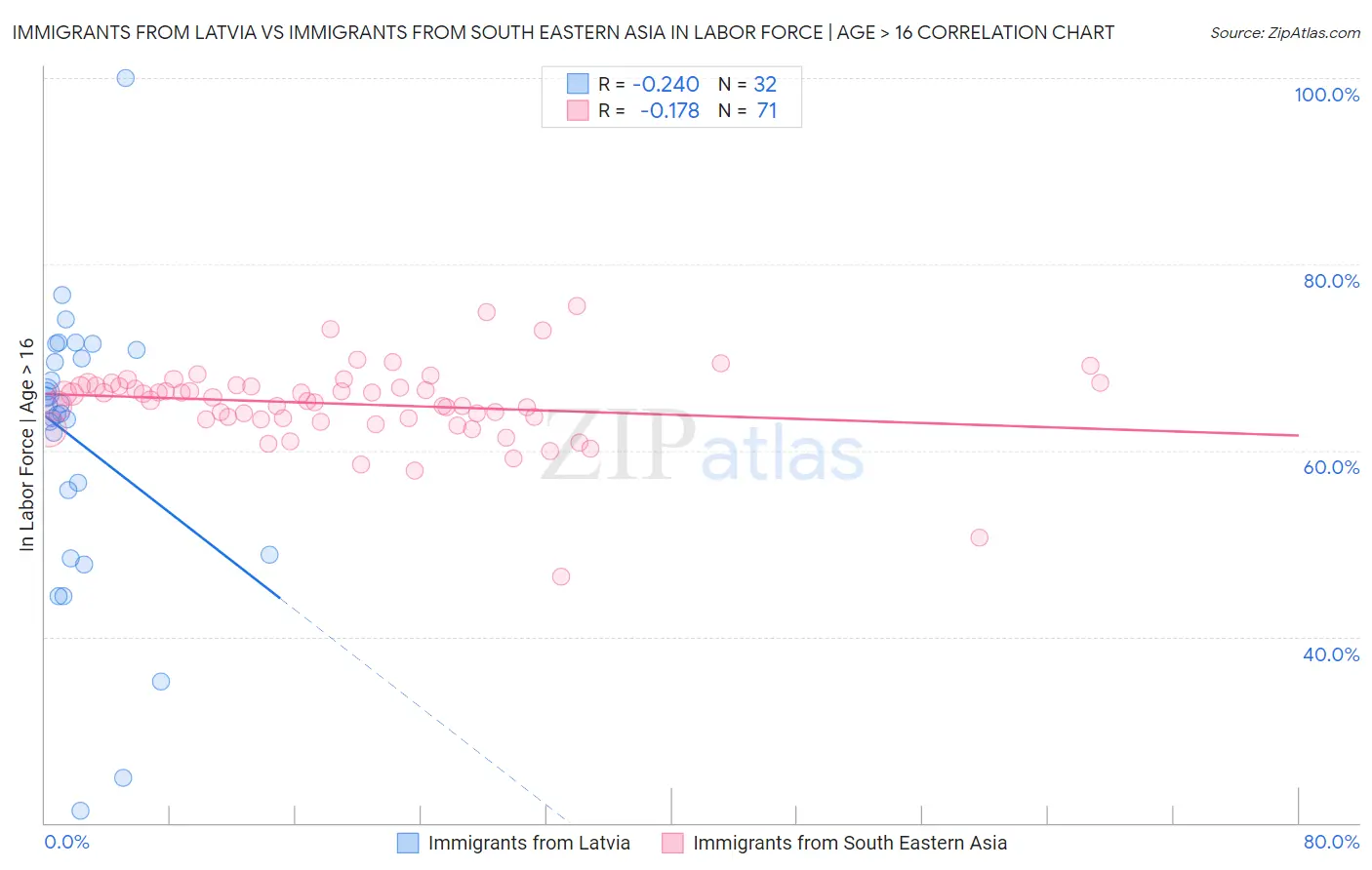 Immigrants from Latvia vs Immigrants from South Eastern Asia In Labor Force | Age > 16