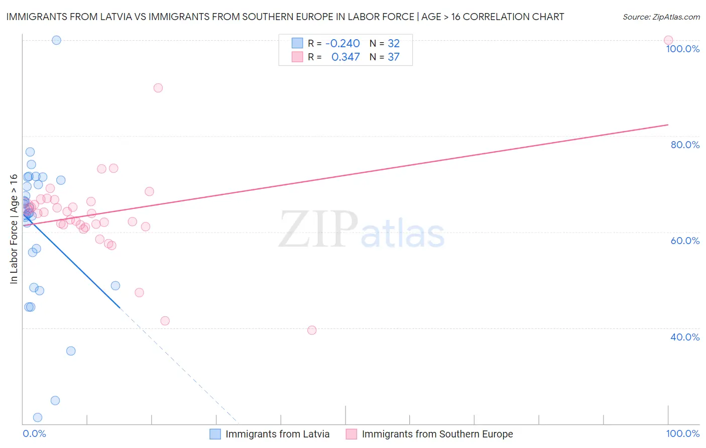 Immigrants from Latvia vs Immigrants from Southern Europe In Labor Force | Age > 16