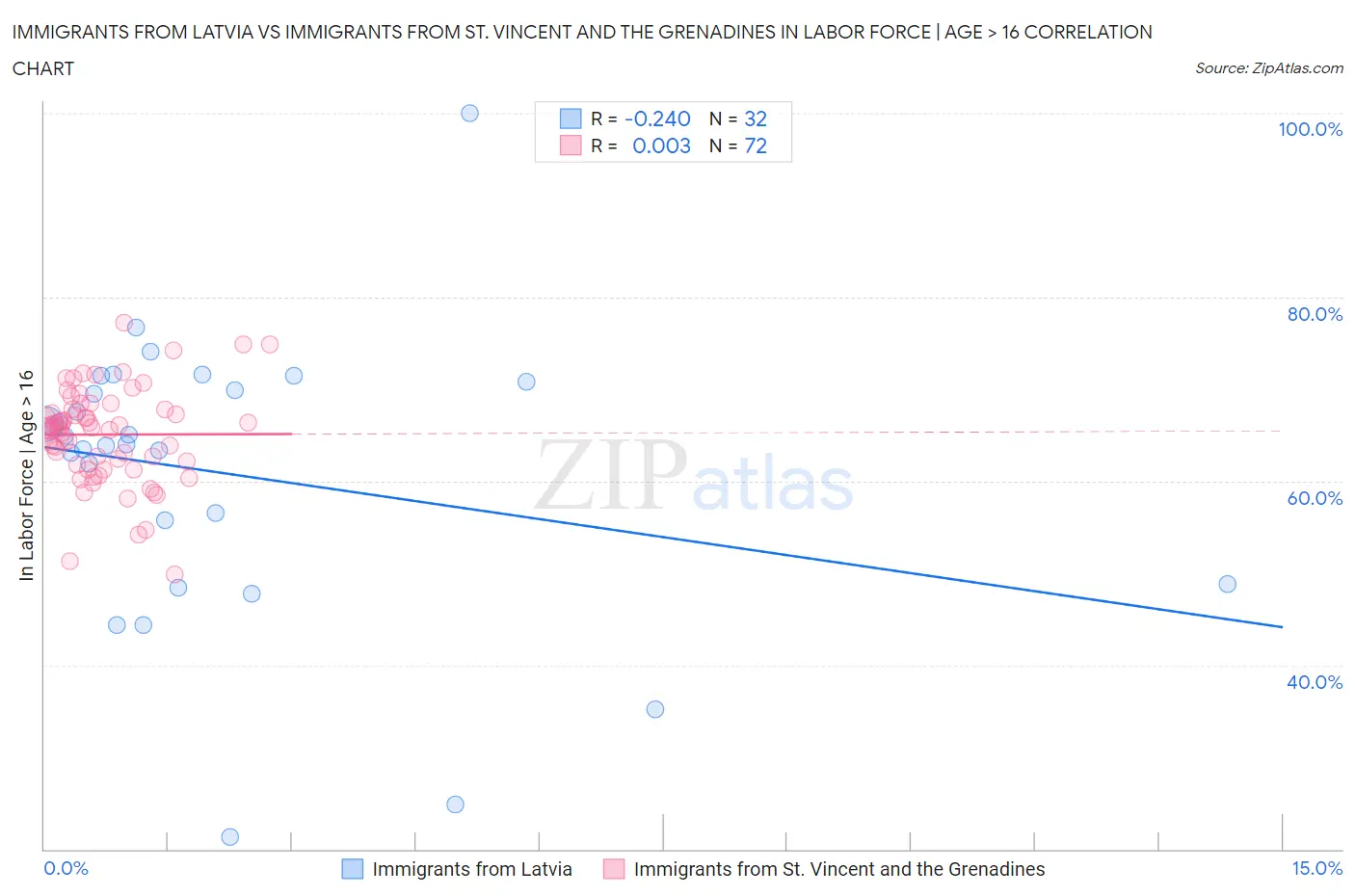 Immigrants from Latvia vs Immigrants from St. Vincent and the Grenadines In Labor Force | Age > 16