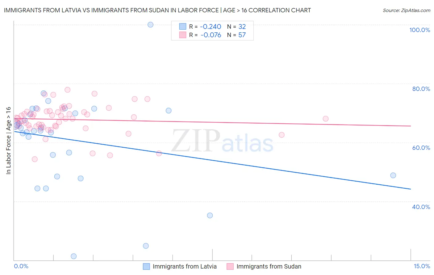 Immigrants from Latvia vs Immigrants from Sudan In Labor Force | Age > 16