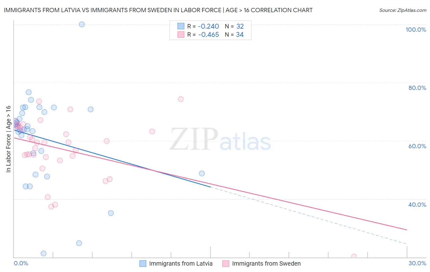 Immigrants from Latvia vs Immigrants from Sweden In Labor Force | Age > 16