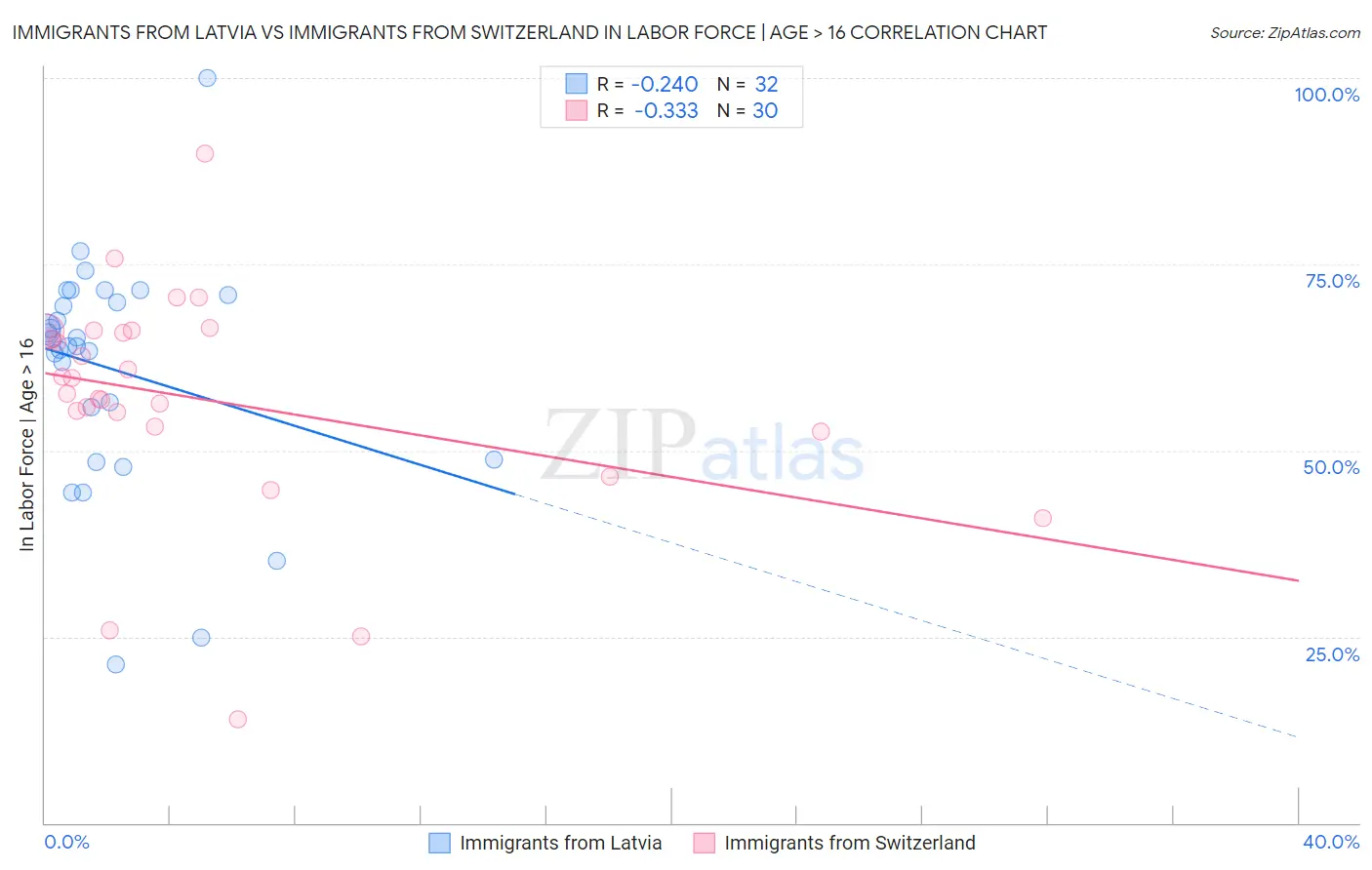Immigrants from Latvia vs Immigrants from Switzerland In Labor Force | Age > 16