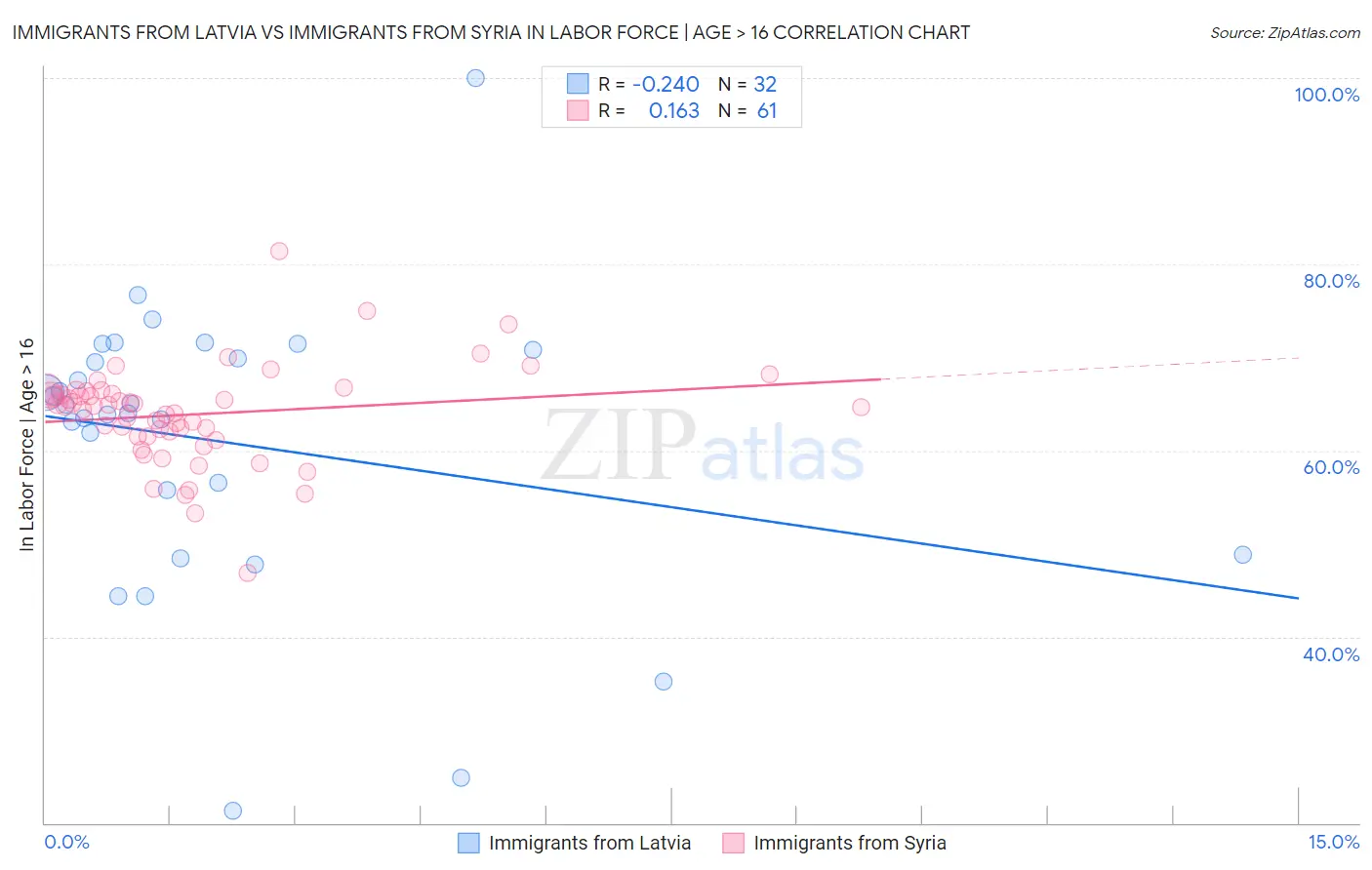 Immigrants from Latvia vs Immigrants from Syria In Labor Force | Age > 16