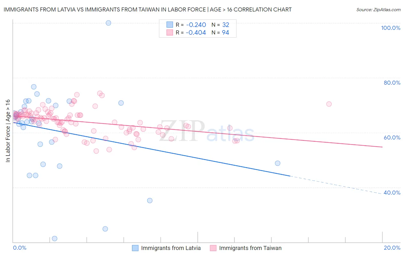 Immigrants from Latvia vs Immigrants from Taiwan In Labor Force | Age > 16