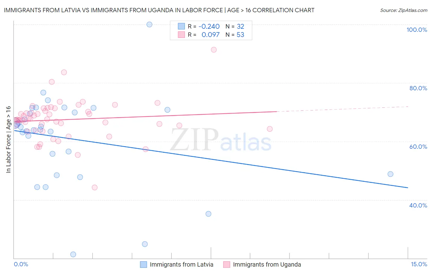 Immigrants from Latvia vs Immigrants from Uganda In Labor Force | Age > 16