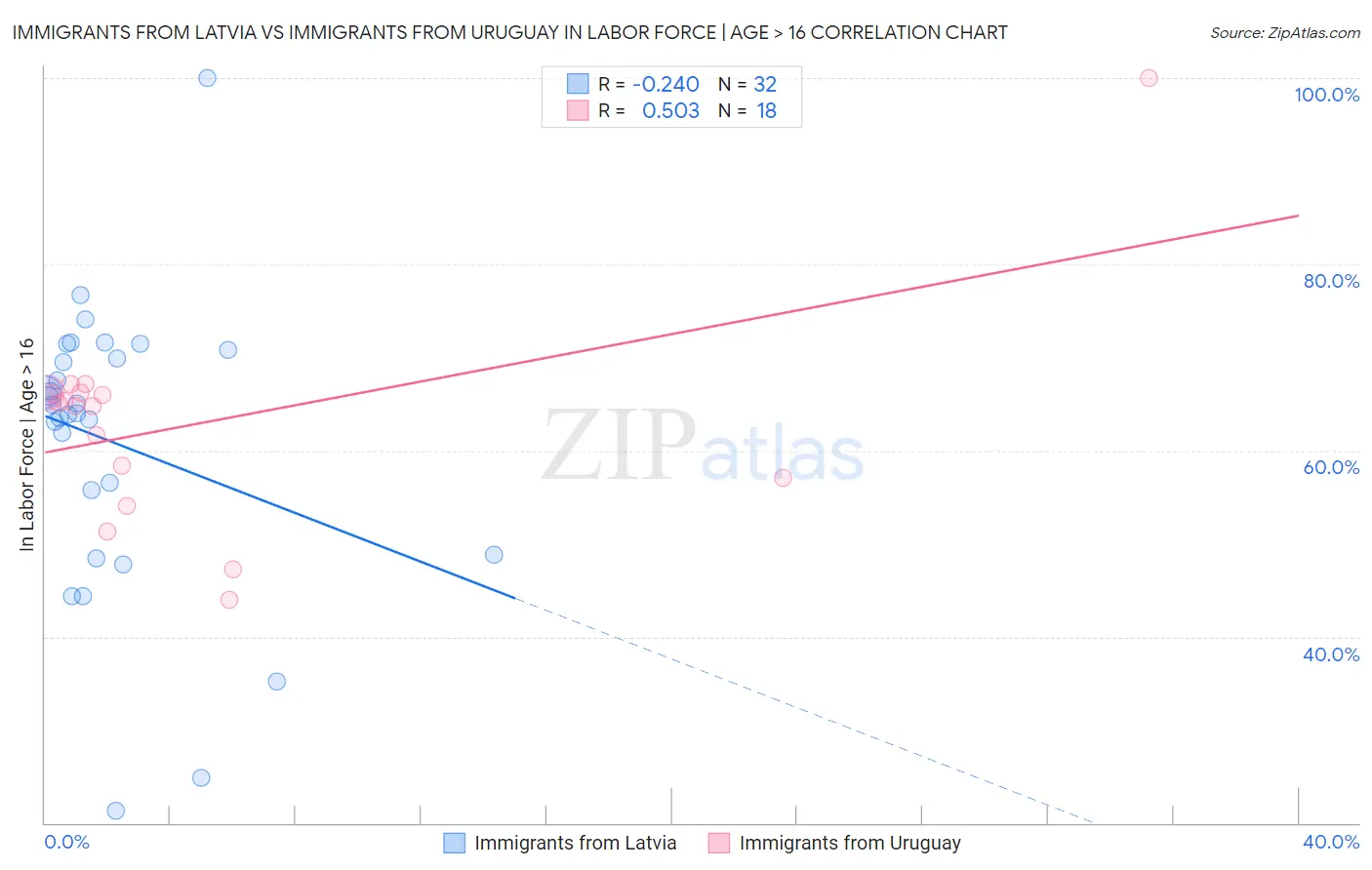 Immigrants from Latvia vs Immigrants from Uruguay In Labor Force | Age > 16