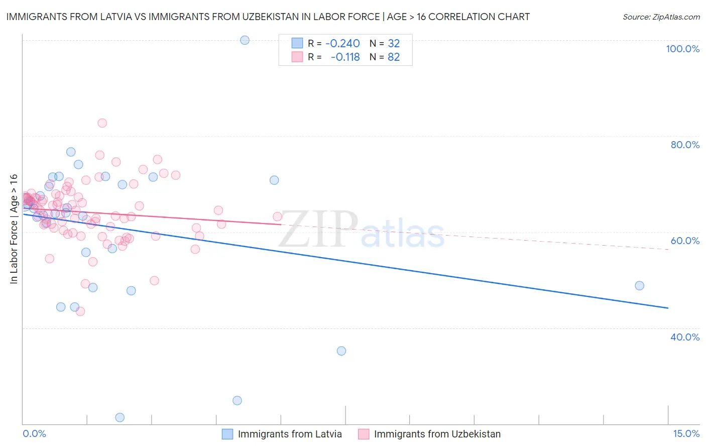 Immigrants from Latvia vs Immigrants from Uzbekistan In Labor Force | Age > 16