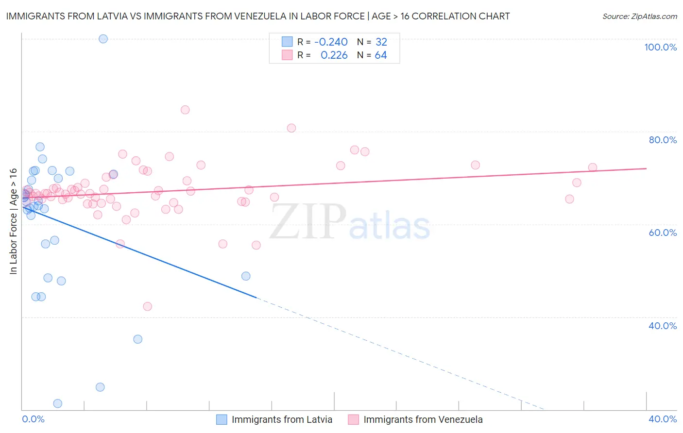 Immigrants from Latvia vs Immigrants from Venezuela In Labor Force | Age > 16