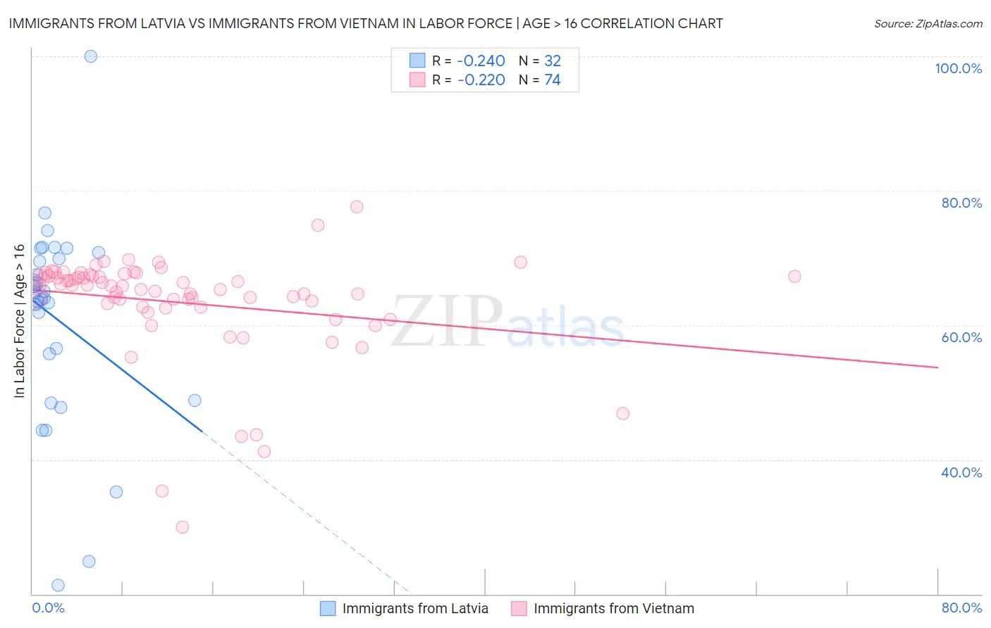 Immigrants from Latvia vs Immigrants from Vietnam In Labor Force | Age > 16