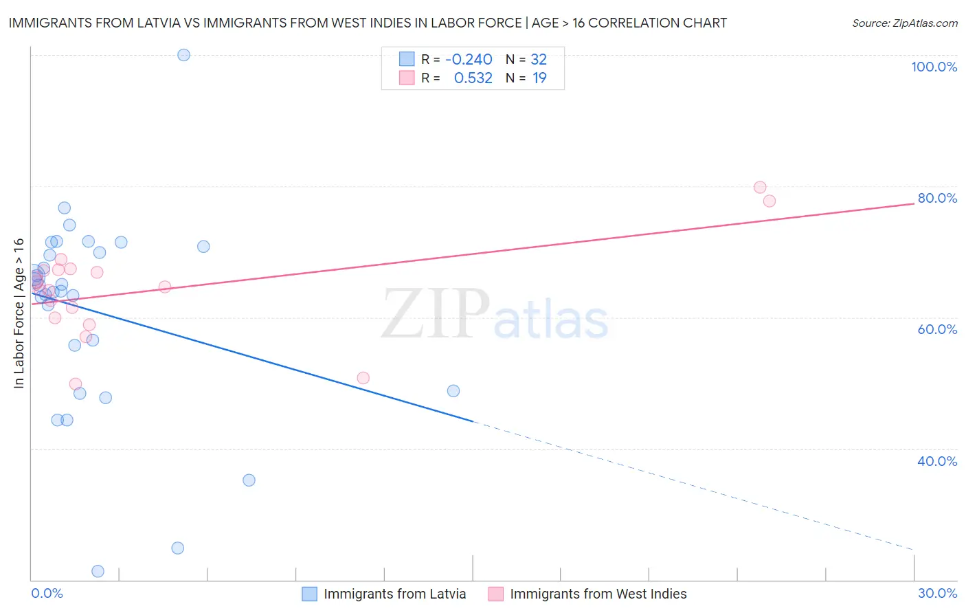 Immigrants from Latvia vs Immigrants from West Indies In Labor Force | Age > 16