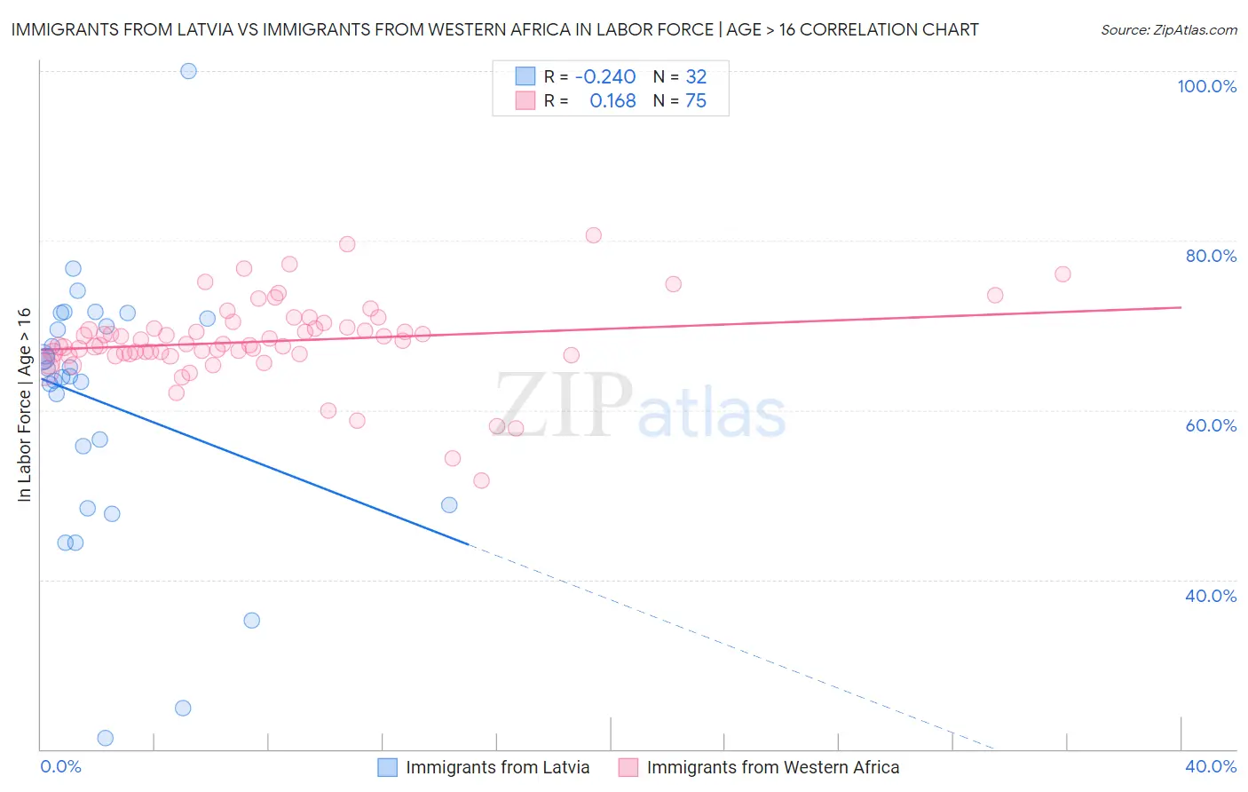 Immigrants from Latvia vs Immigrants from Western Africa In Labor Force | Age > 16