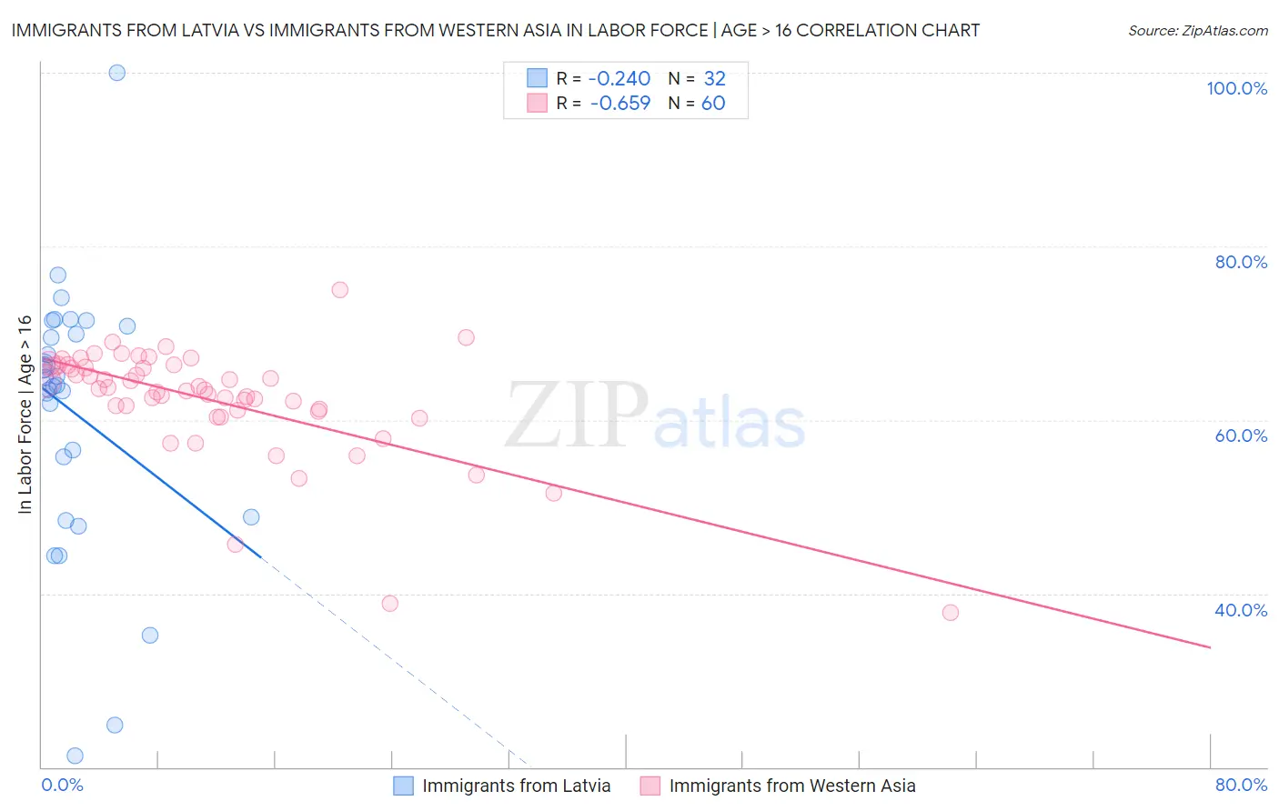 Immigrants from Latvia vs Immigrants from Western Asia In Labor Force | Age > 16