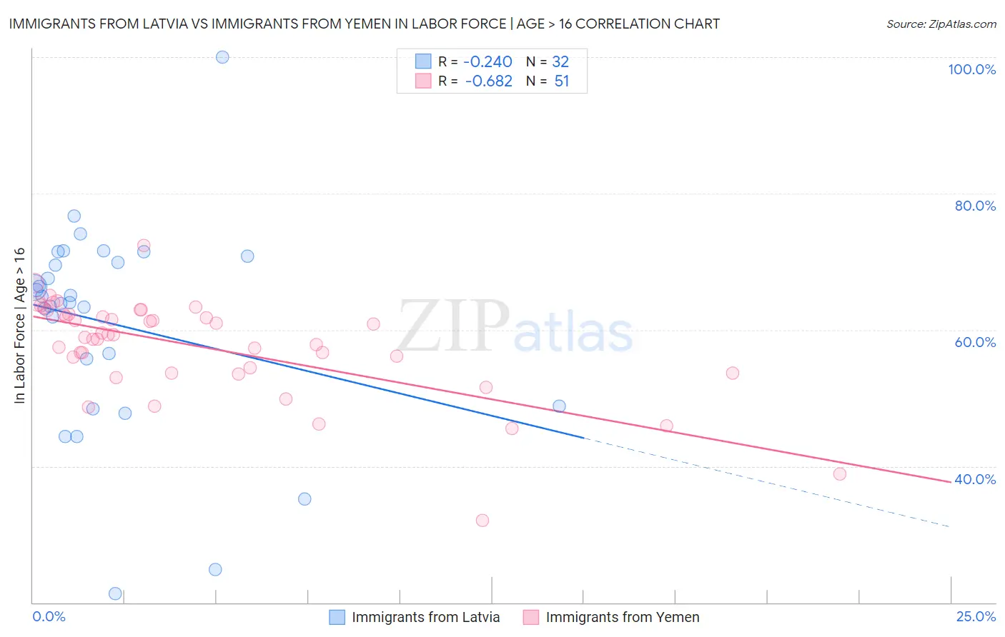 Immigrants from Latvia vs Immigrants from Yemen In Labor Force | Age > 16