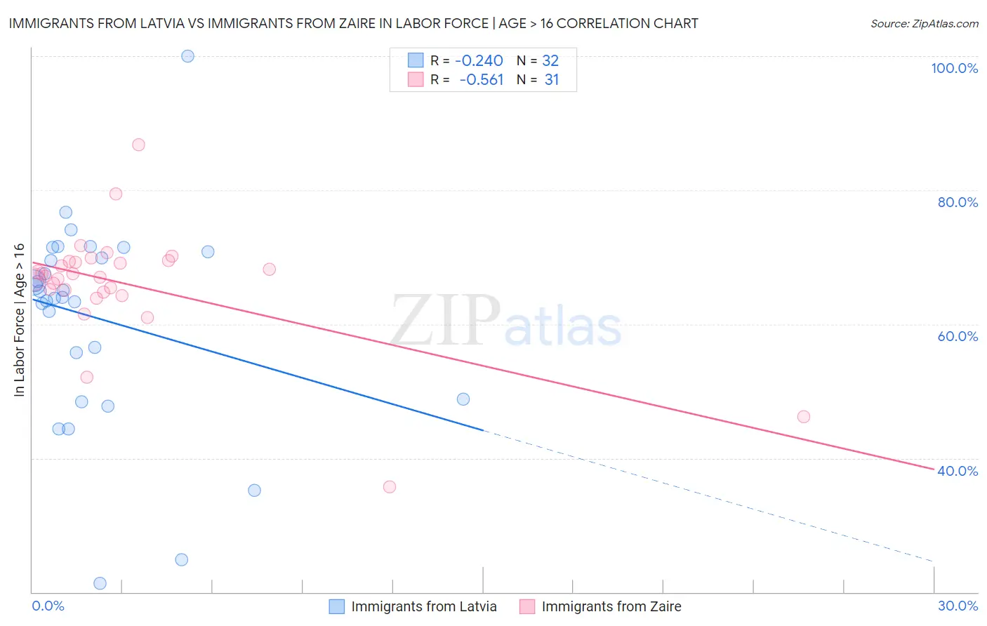 Immigrants from Latvia vs Immigrants from Zaire In Labor Force | Age > 16