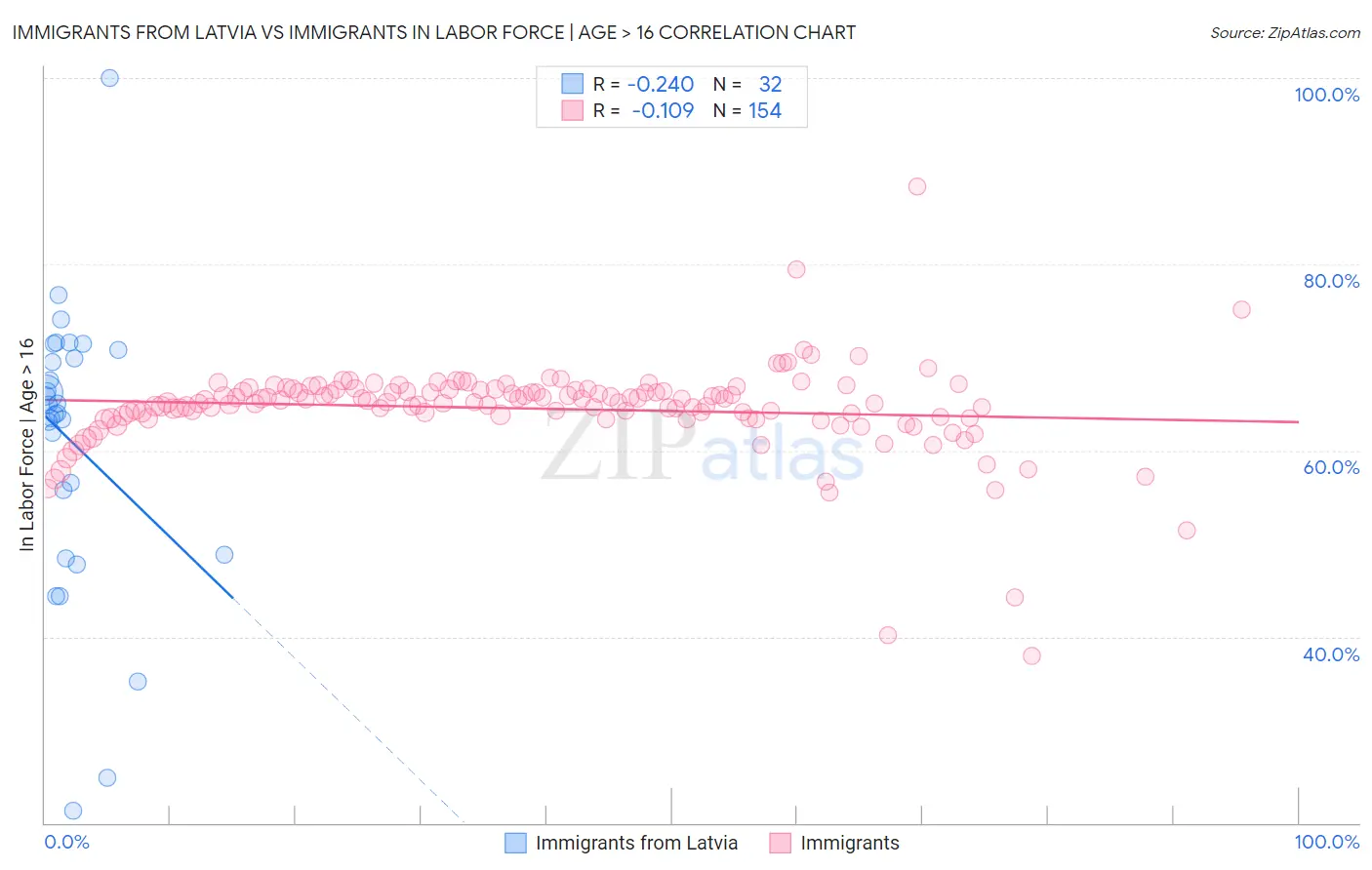 Immigrants from Latvia vs Immigrants In Labor Force | Age > 16