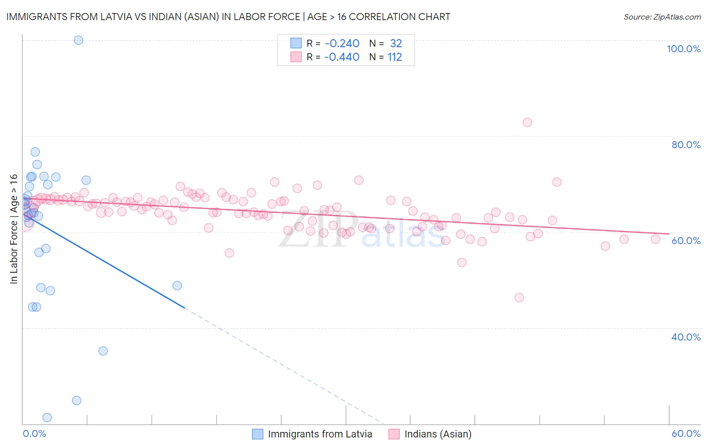 Immigrants from Latvia vs Indian (Asian) In Labor Force | Age > 16