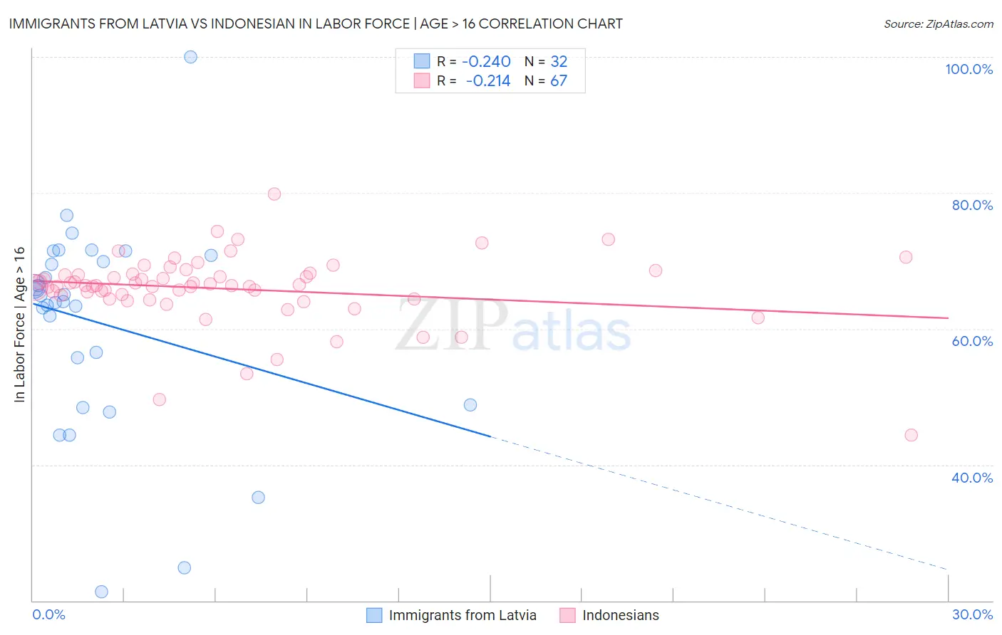 Immigrants from Latvia vs Indonesian In Labor Force | Age > 16