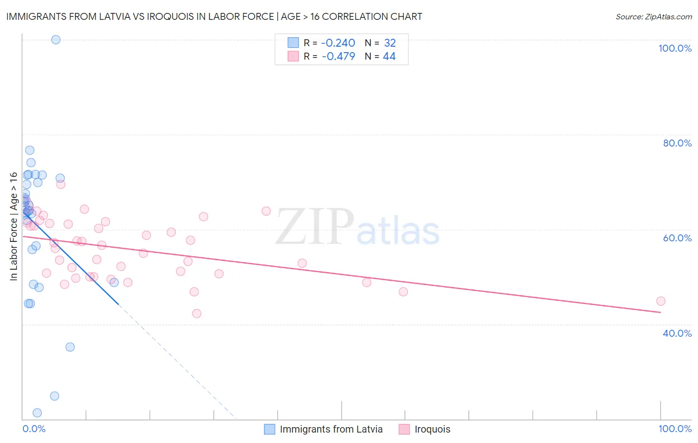 Immigrants from Latvia vs Iroquois In Labor Force | Age > 16