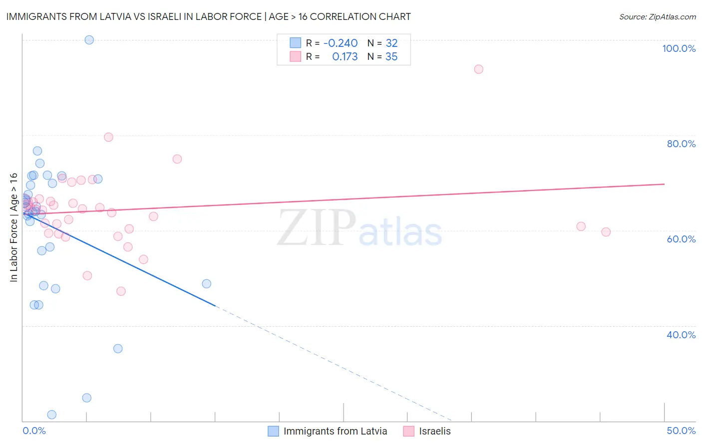 Immigrants from Latvia vs Israeli In Labor Force | Age > 16