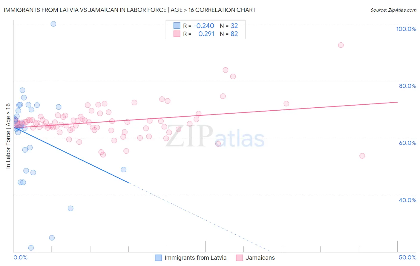 Immigrants from Latvia vs Jamaican In Labor Force | Age > 16