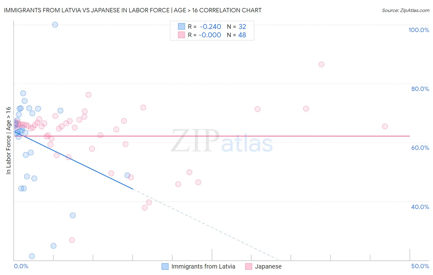 Immigrants from Latvia vs Japanese In Labor Force | Age > 16