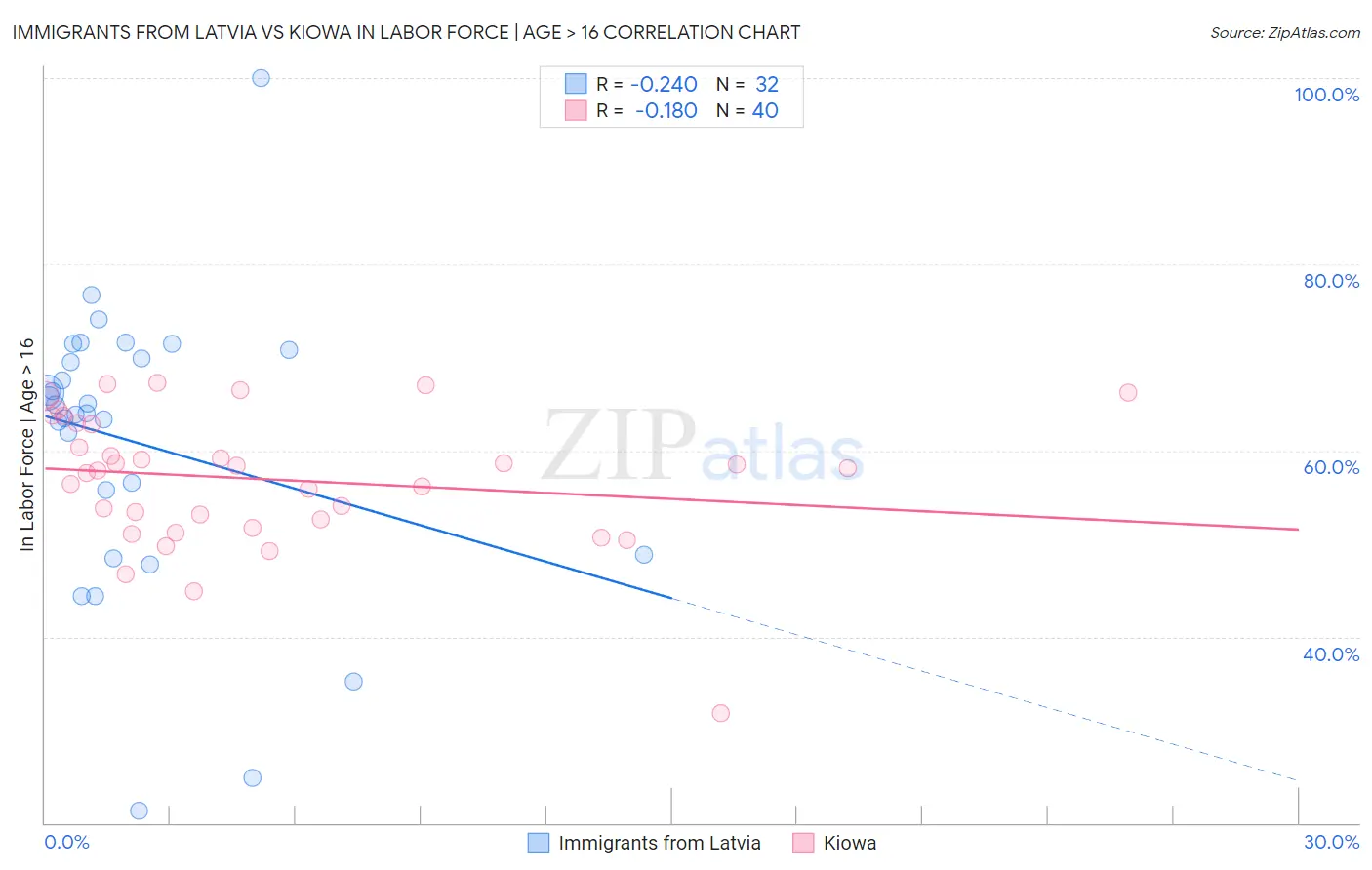 Immigrants from Latvia vs Kiowa In Labor Force | Age > 16