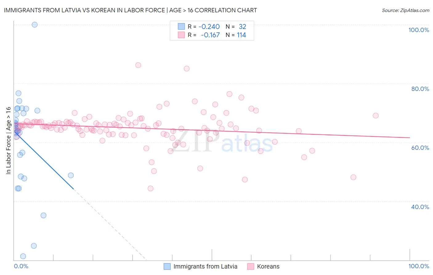 Immigrants from Latvia vs Korean In Labor Force | Age > 16