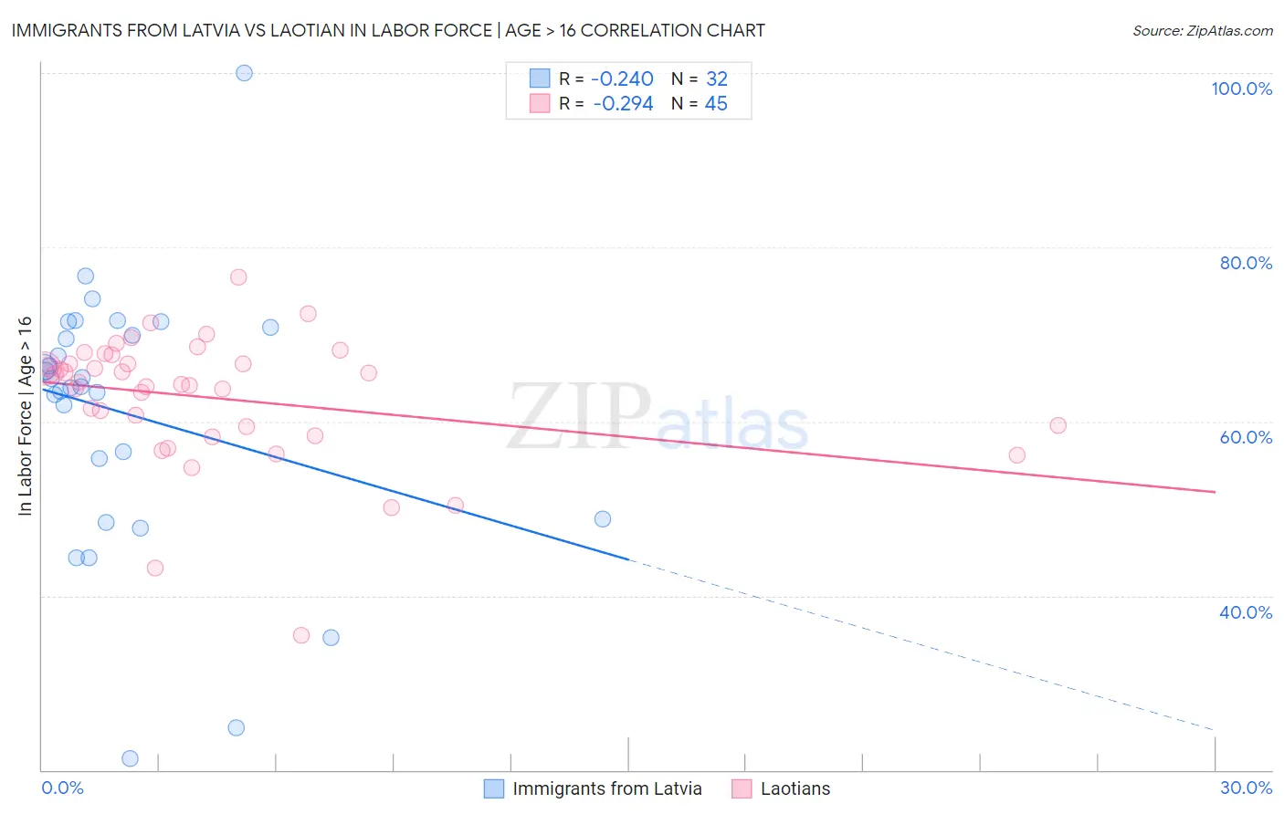 Immigrants from Latvia vs Laotian In Labor Force | Age > 16