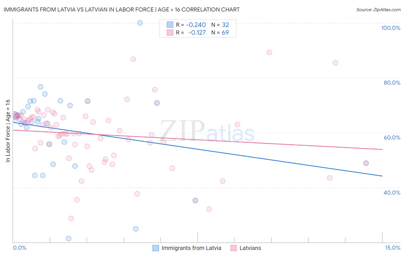 Immigrants from Latvia vs Latvian In Labor Force | Age > 16