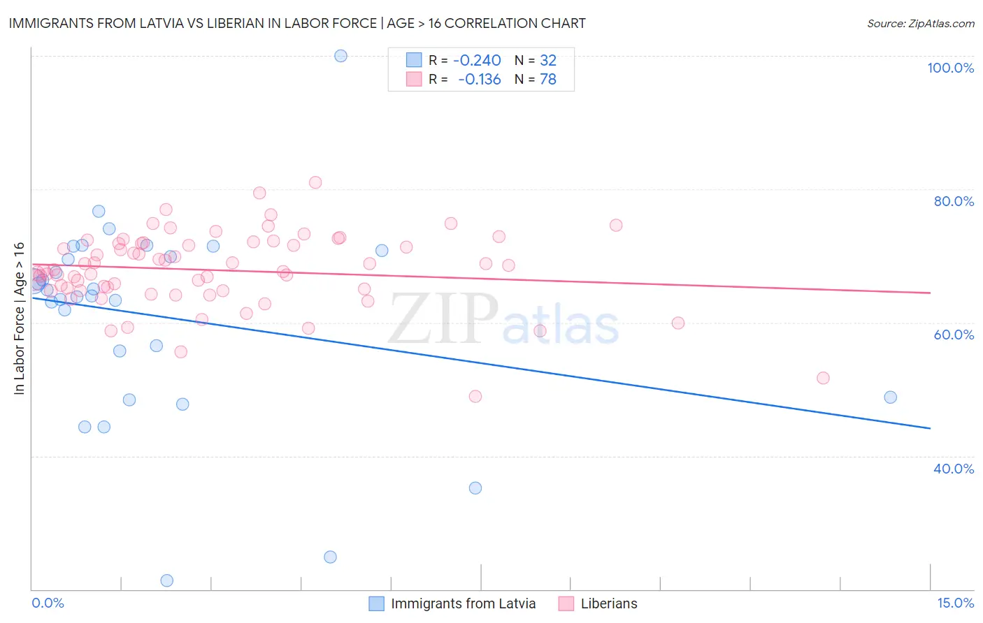Immigrants from Latvia vs Liberian In Labor Force | Age > 16