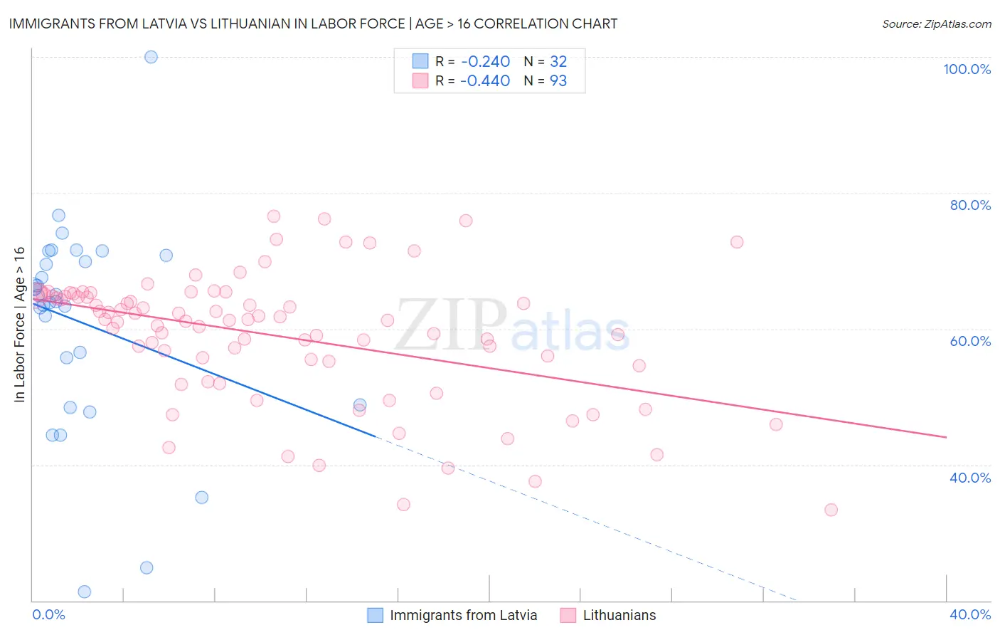 Immigrants from Latvia vs Lithuanian In Labor Force | Age > 16