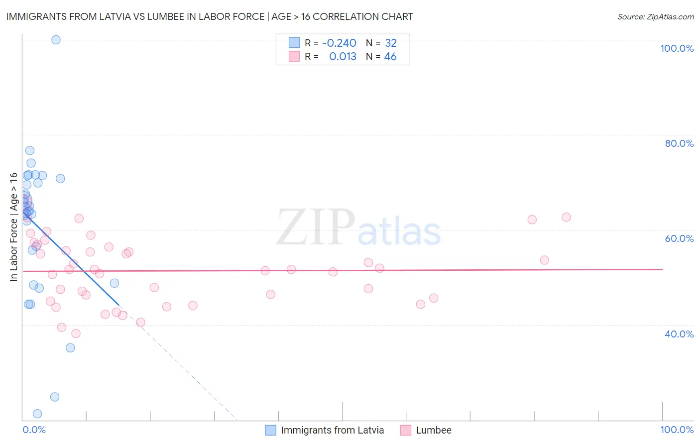 Immigrants from Latvia vs Lumbee In Labor Force | Age > 16