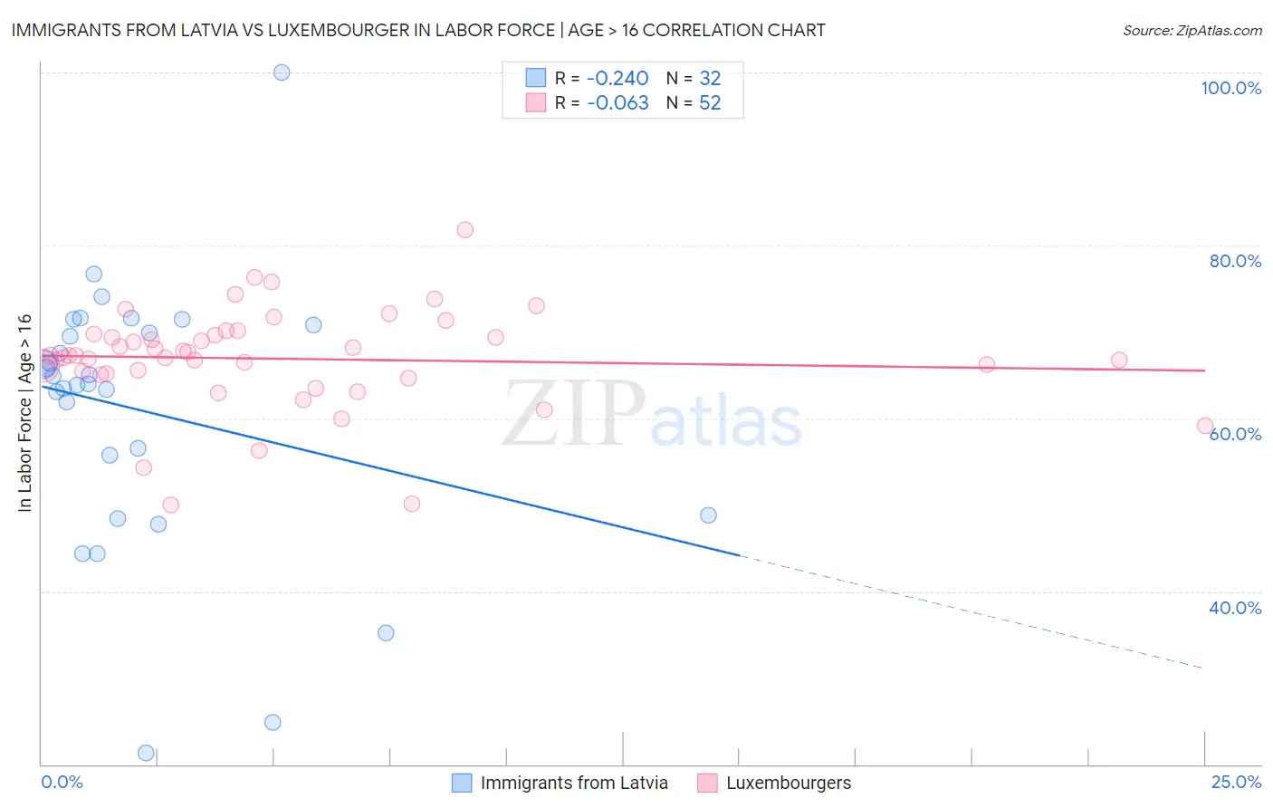 Immigrants from Latvia vs Luxembourger In Labor Force | Age > 16