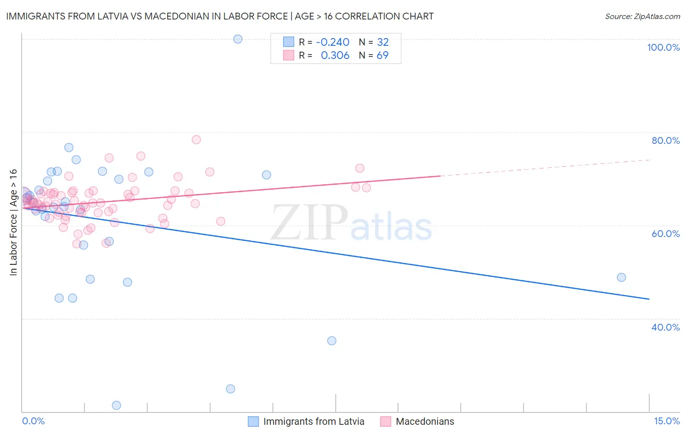 Immigrants from Latvia vs Macedonian In Labor Force | Age > 16
