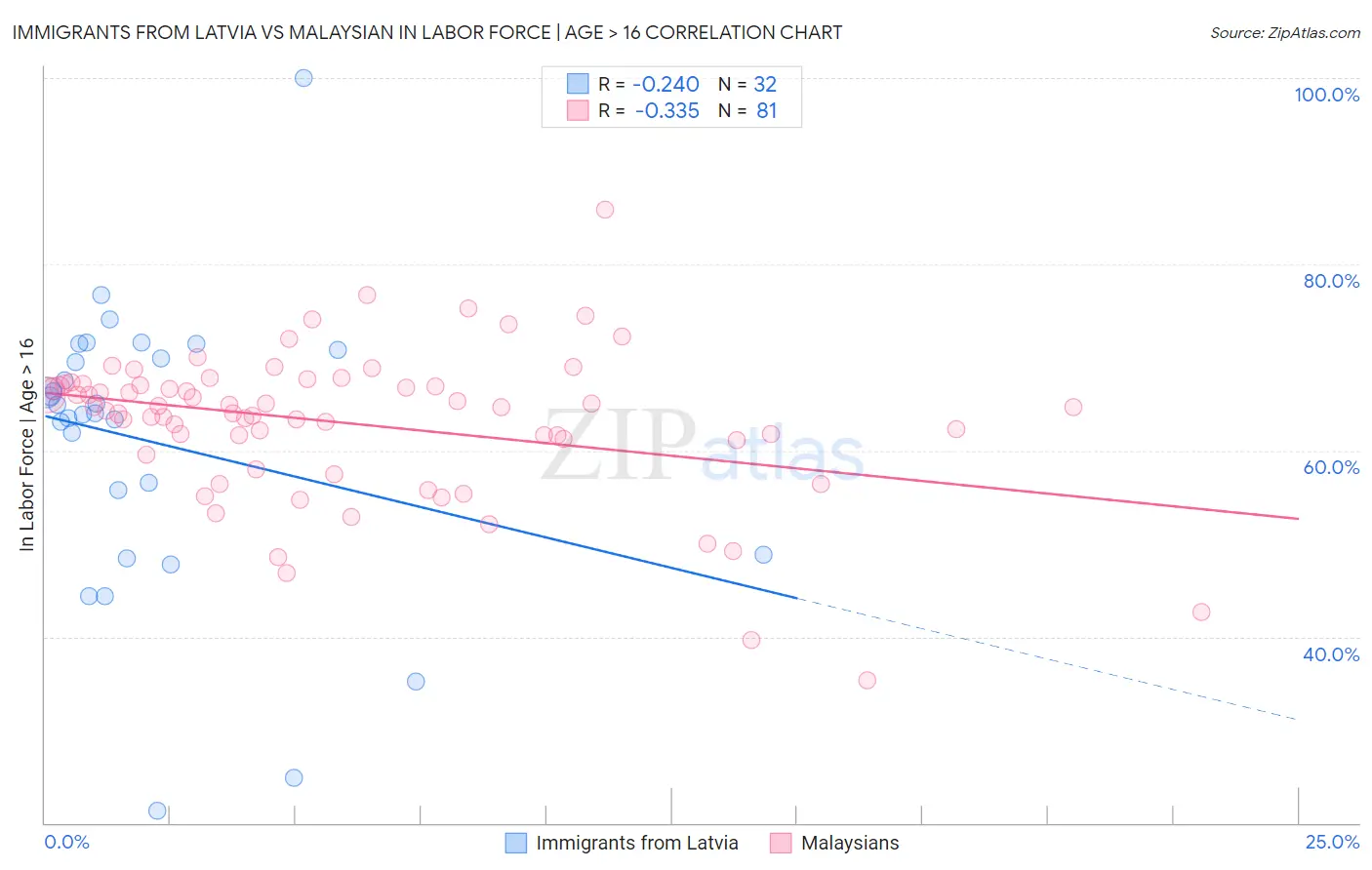Immigrants from Latvia vs Malaysian In Labor Force | Age > 16