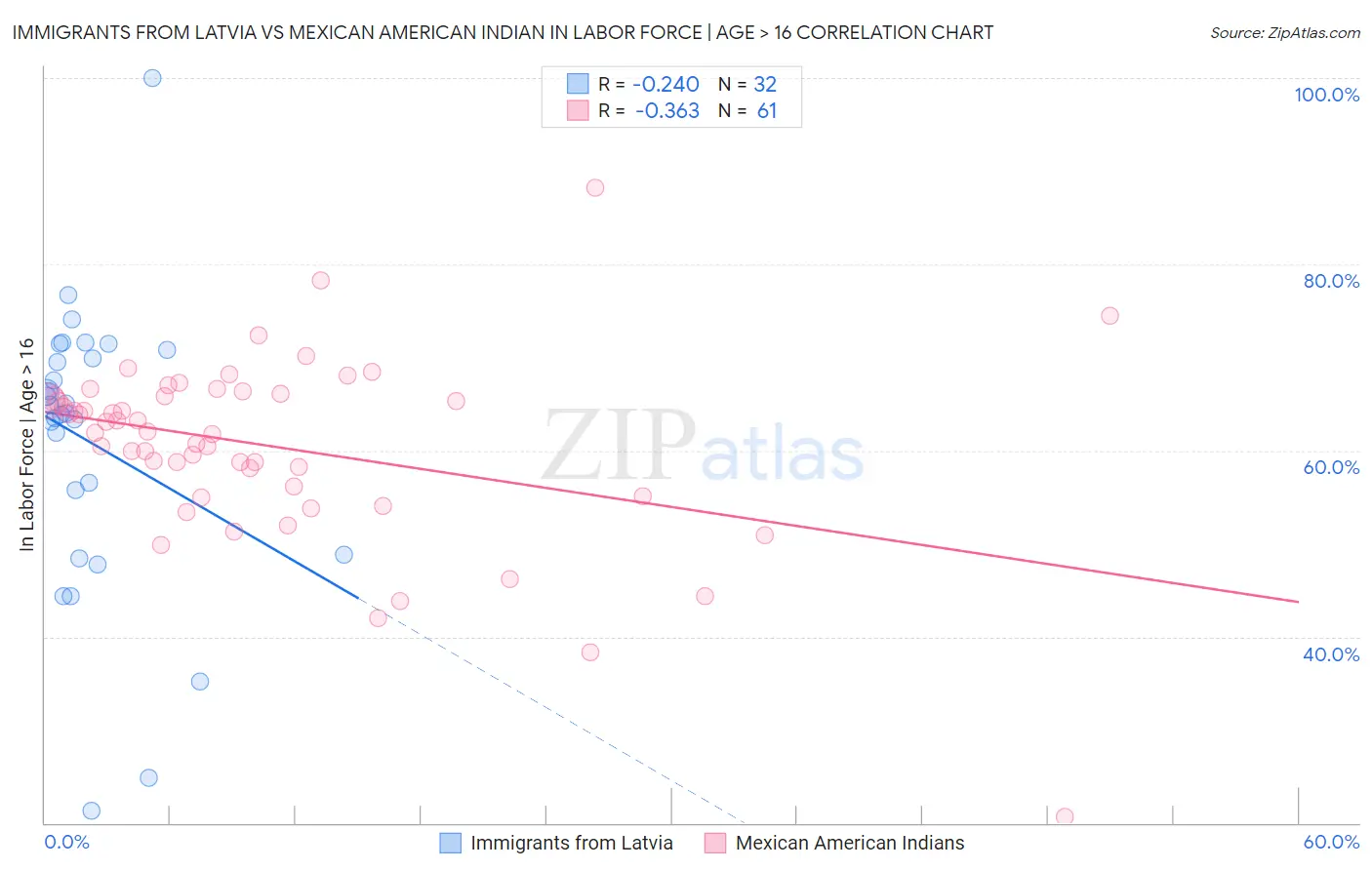 Immigrants from Latvia vs Mexican American Indian In Labor Force | Age > 16