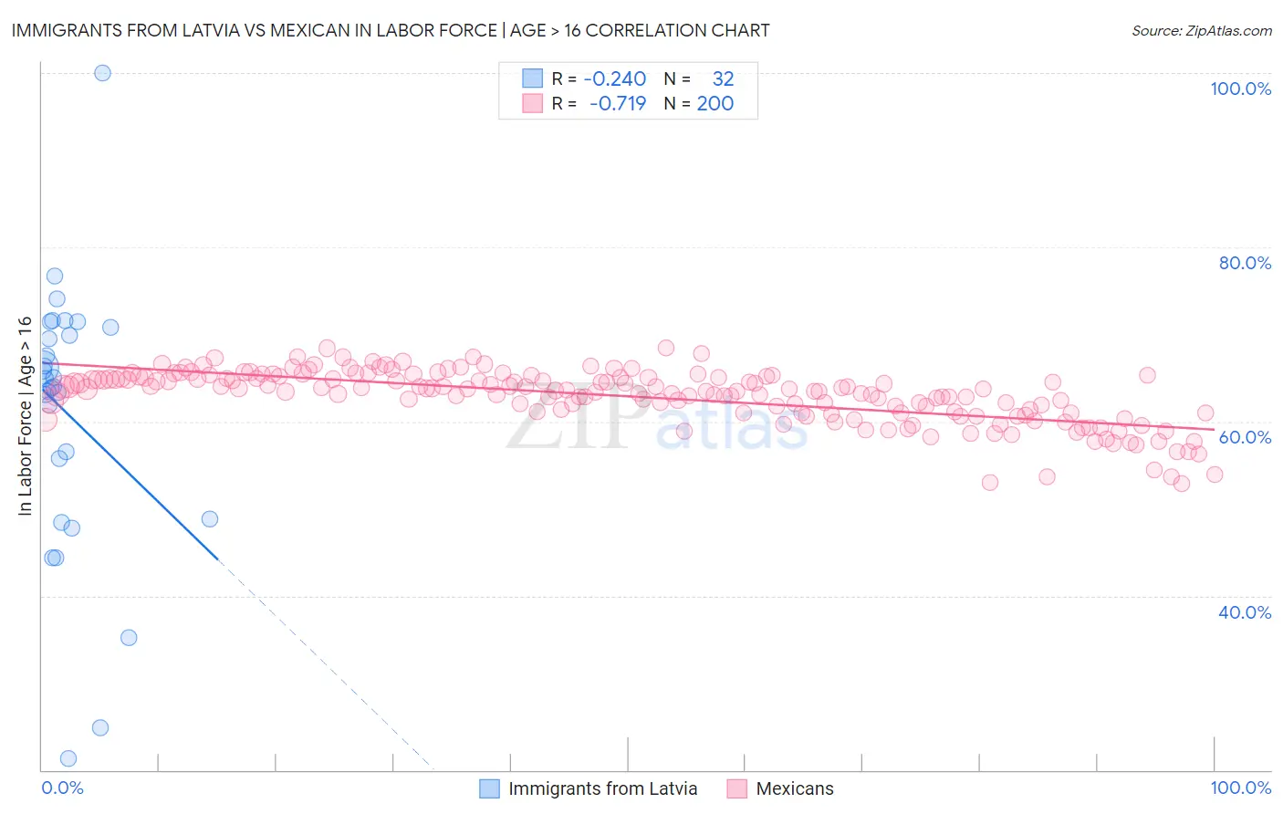 Immigrants from Latvia vs Mexican In Labor Force | Age > 16