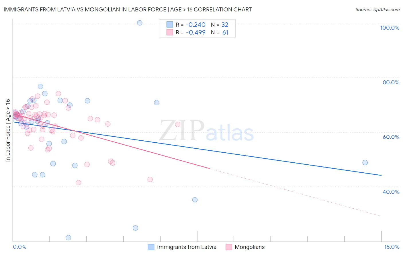 Immigrants from Latvia vs Mongolian In Labor Force | Age > 16