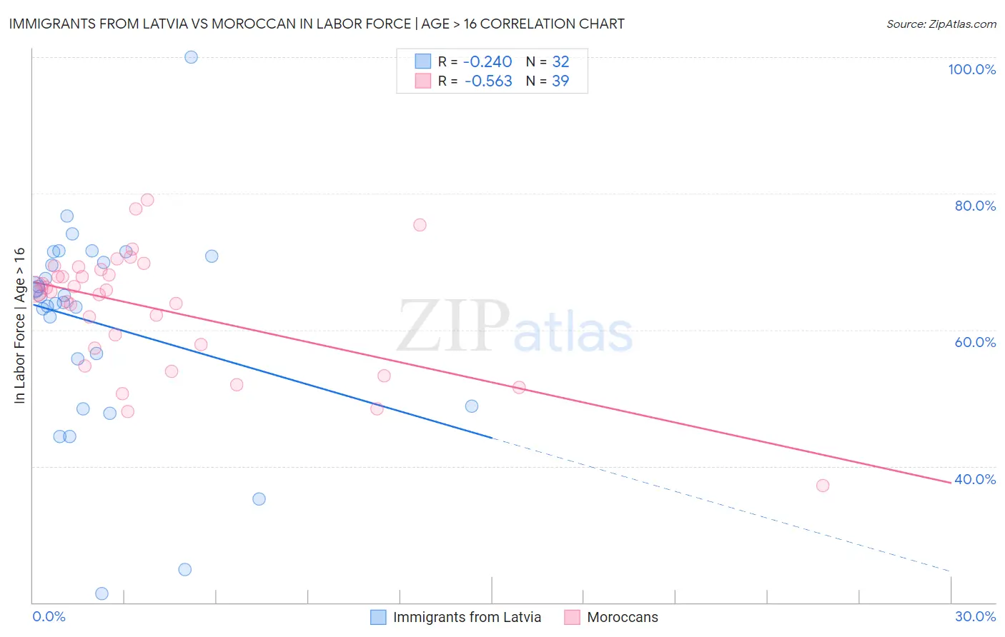 Immigrants from Latvia vs Moroccan In Labor Force | Age > 16