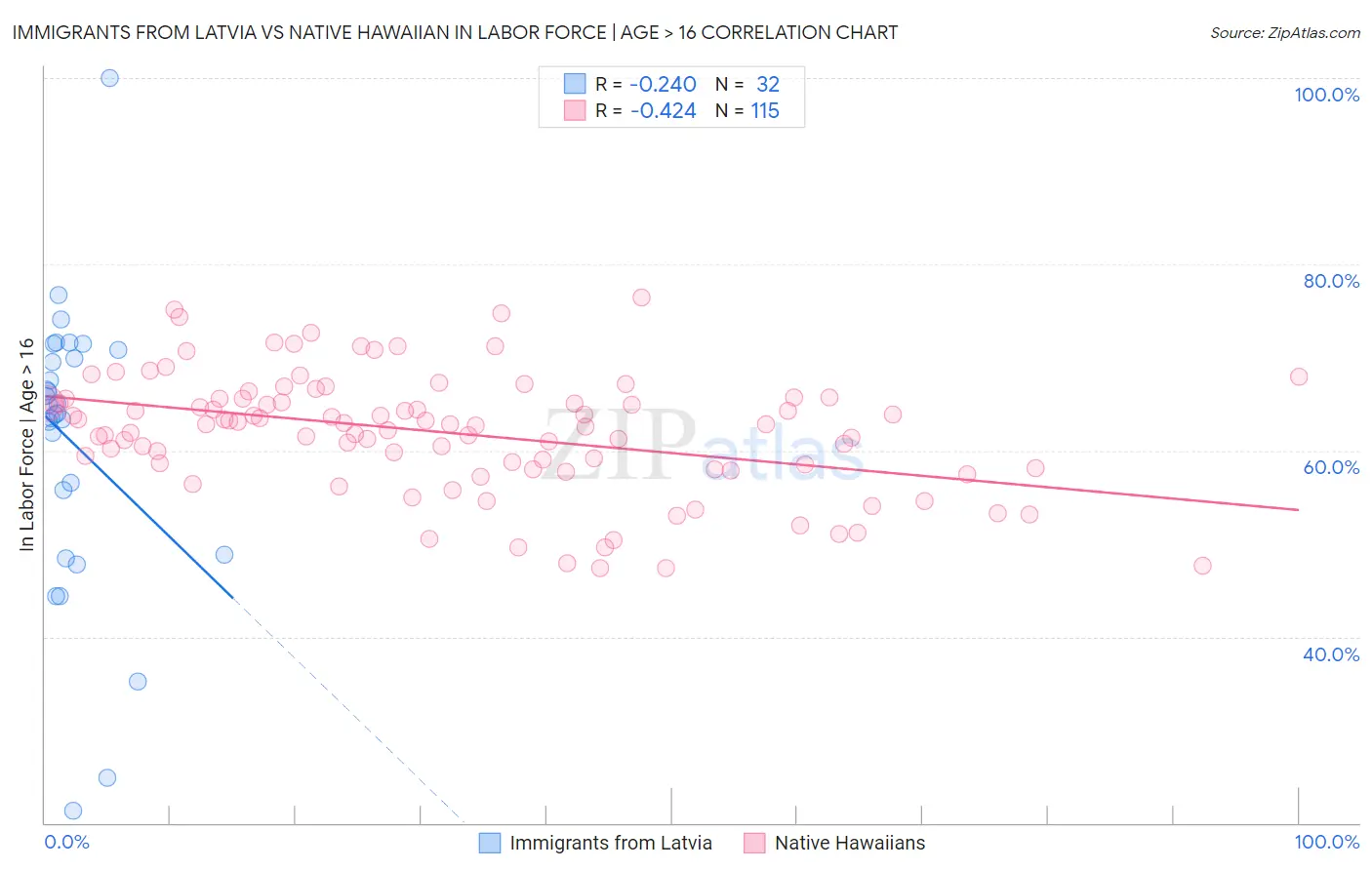 Immigrants from Latvia vs Native Hawaiian In Labor Force | Age > 16