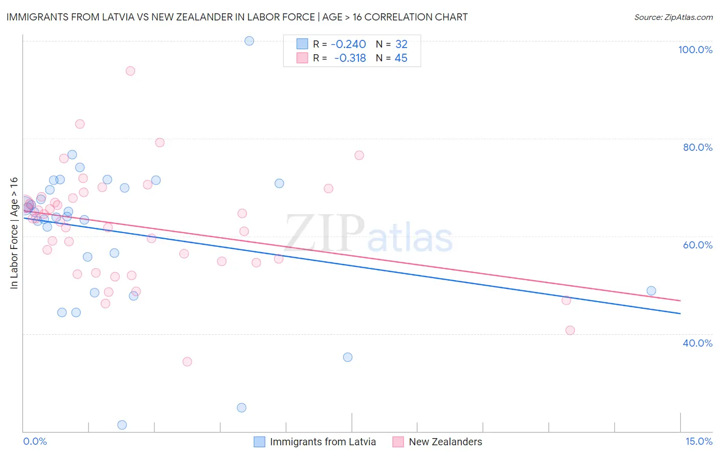 Immigrants from Latvia vs New Zealander In Labor Force | Age > 16